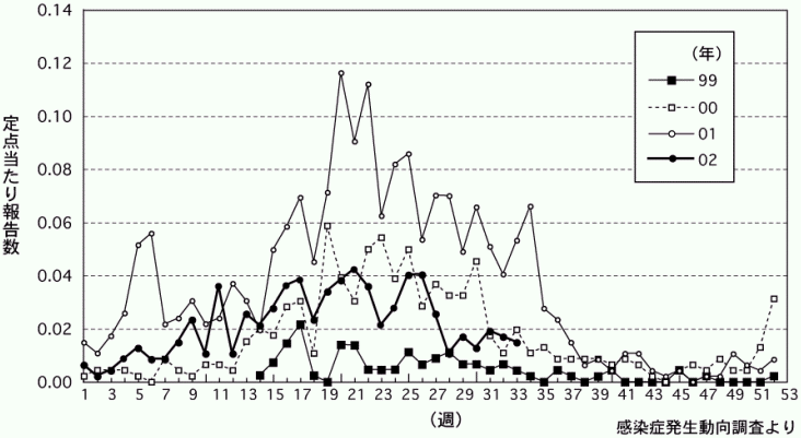 図４　週別基幹病院定点あたり成人麻疹患者報告数