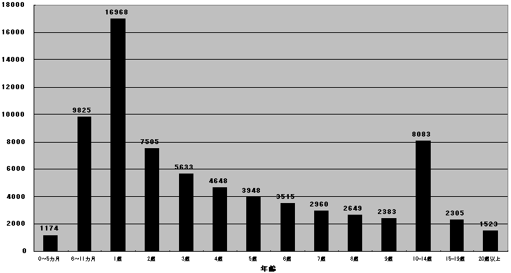 図５a　小児科定点からの麻疹年齢階級別患者報告数