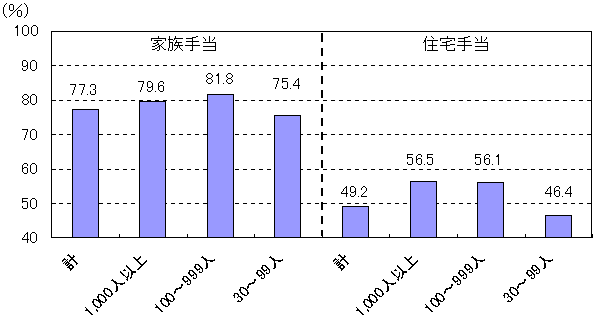 住宅 手当 条件