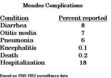 表１　麻疹の合併症及び死亡（The Pink Book, chapter 9; Measles）