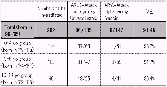 表３b　1999(平成11)〜2000(平成12)年大阪麻疹流行時調査における麻しんワクチンの効果（VE）