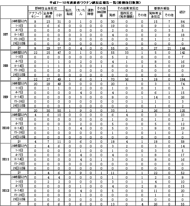表４　1995(平成７)〜2000(平成12)年度麻しんワクチン副反応報告集計