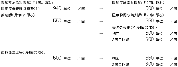 居宅療養管理指導費の図