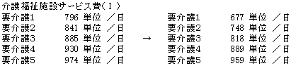 介護福祉施設サービス費の図