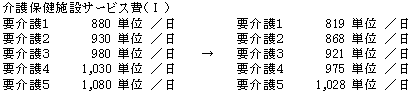 介護保険施設サービス費の図