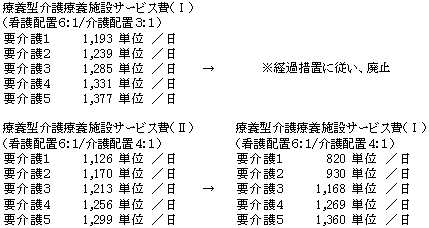 療養型介護療養施設サービス費の図