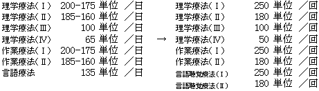 リハビリテーションの体系的な見直しの図