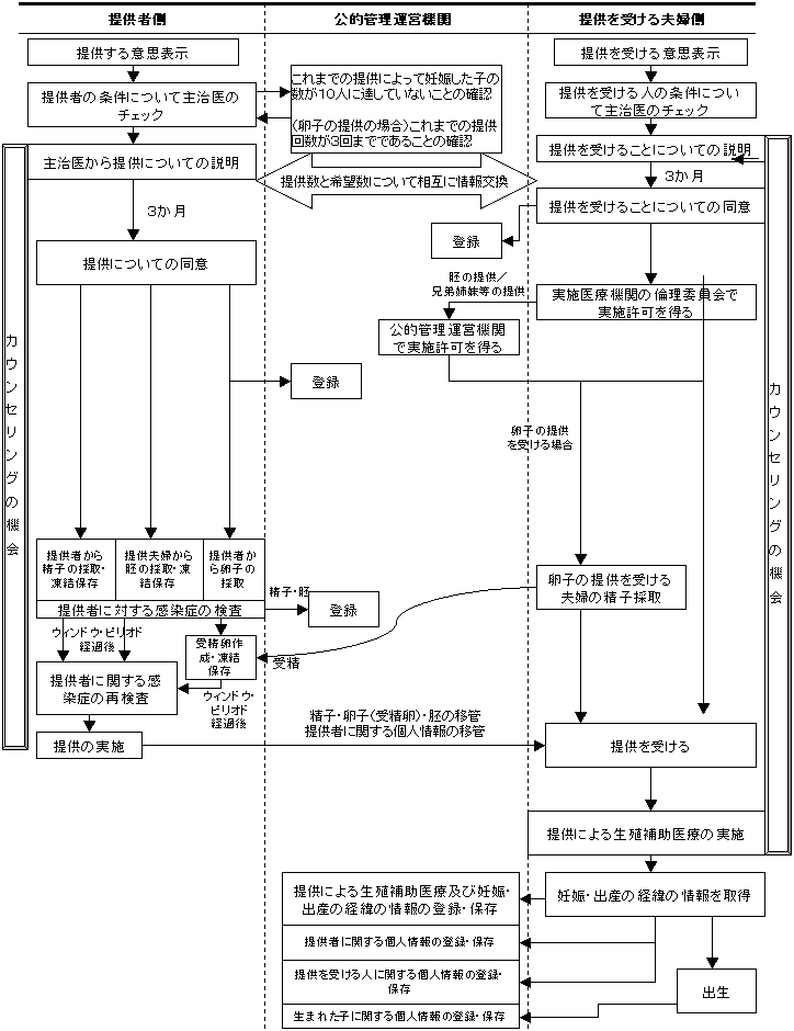 Sperm capitation process