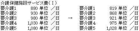 介護保健施設サービス費の図