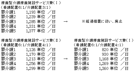 療養型介護療養施設サービス費の図