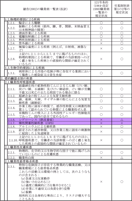 労 基 則 別表 第 1 の 2