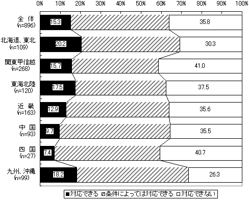 追加集計結果について