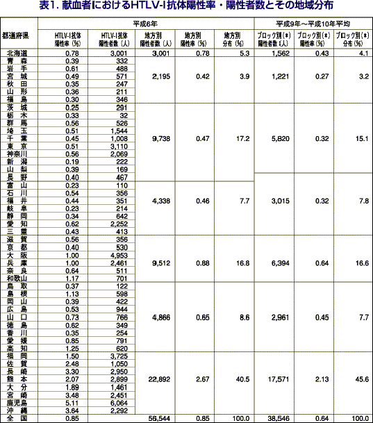 平成１５年度第１回薬事 食品衛生審議会血液事業部会安全技術調査会資料