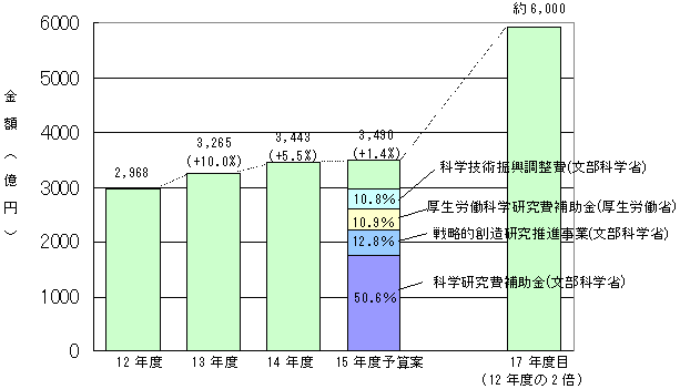 競争的研究資金制度改革について(平成１５年４月２１日開催総合技術