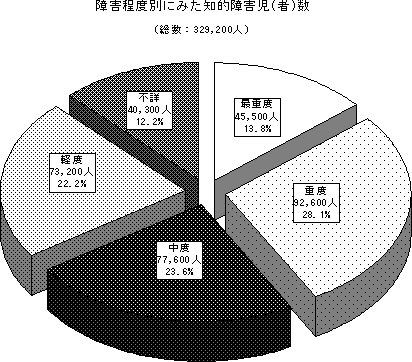 知 的 障害 種類