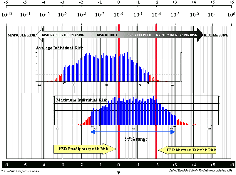 Case 1.1: Average and Maximum Individual Risk