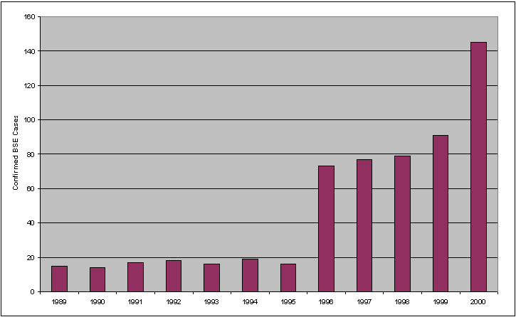 Figure 3.1: BSE Cases in Ireland