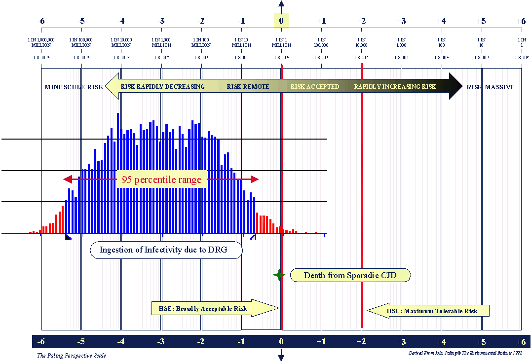 Figure 1:Individual Risk of Ingestion of Infectivity