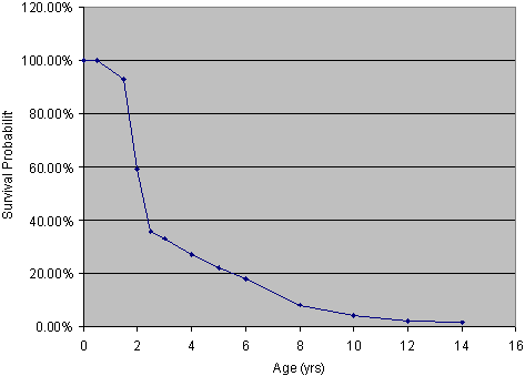 Figure 2.1: Survival Probability by Age