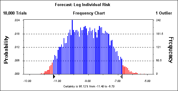 Figure 3.2: Frequency Distribution of the Log of Individual Risk