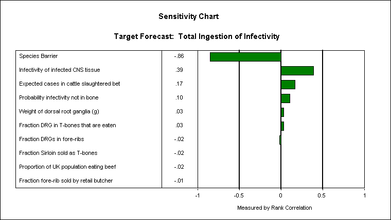 Figure 3.3: Sensitivity of Individual Risk to Input Uncertainties