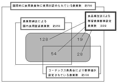 （参考）日本の残留農薬基準の設定状況（平成15年１月現在）の図