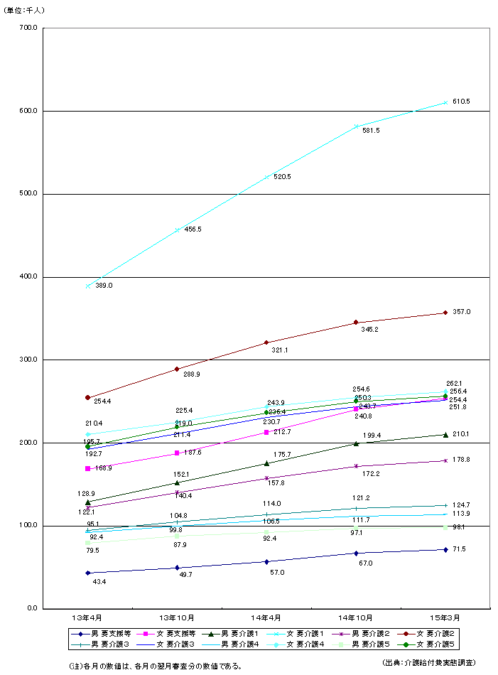 受給者数（性別、要介護区分別）の推移の図