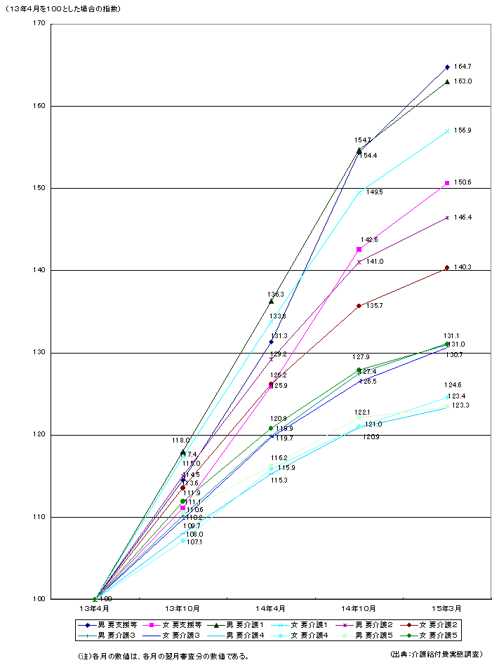 受給者数（性別、要介護状態別）の指数の推移の図