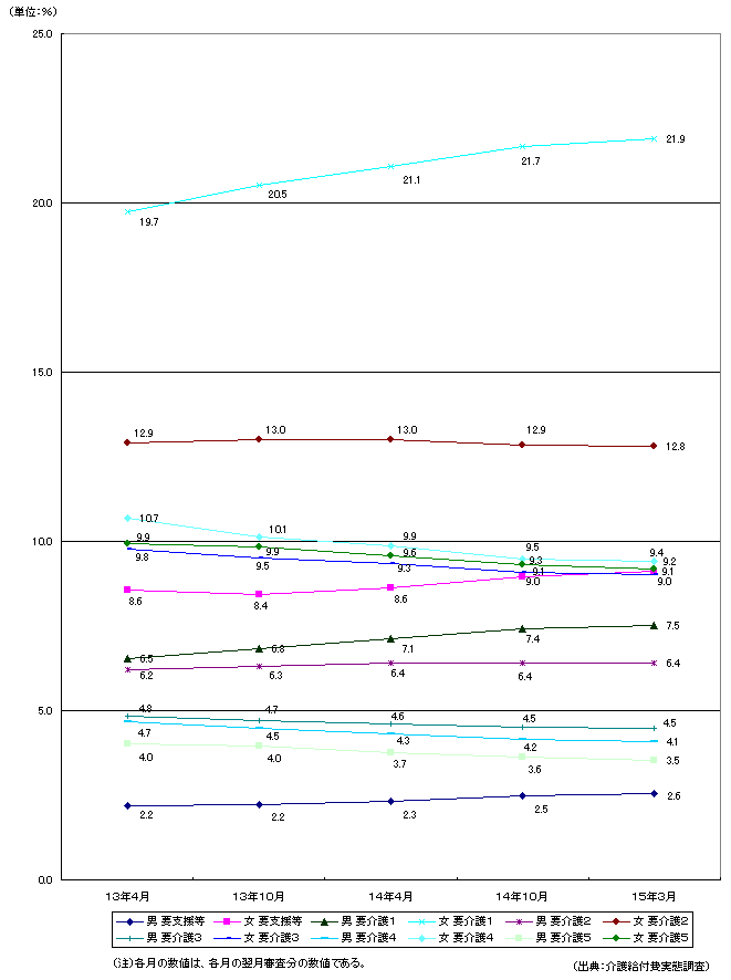 受給者数（性別、要介護状態別）の構成比の推移の図