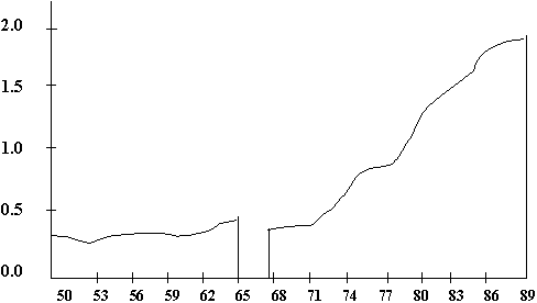 {ݐEFmEF[̋Z^{݂ɂ䗦i1950`1989j̃Ot