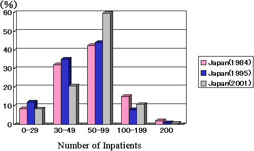 graph:Changing Panorama of Facilities for Persons with Intellectual Handicap in Japan