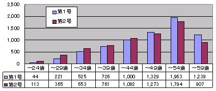 年齢別加入者数のグラフ