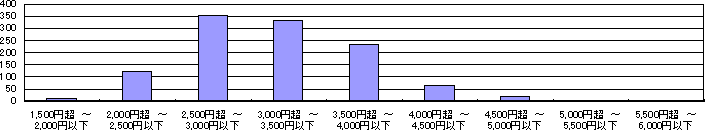 1,000lȏ`3,000l̃Ot