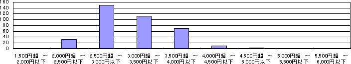 5,000lȏ`10,000l̃Ot