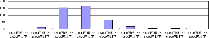 10,000lȏ`50,000l̃Ot