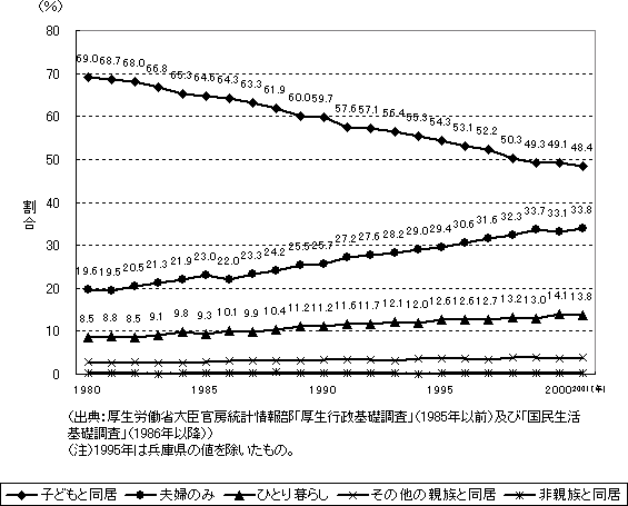 家族形態別にみた高齢者の割合の推移のグラフ