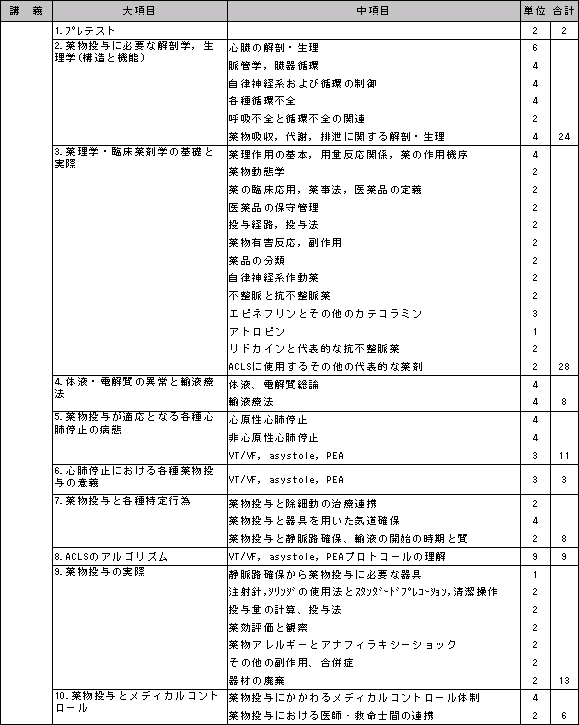 救急救命士による薬剤投与の安全性に関する検証 報告