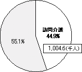 利用者数（2,235.6千人）のグラフ