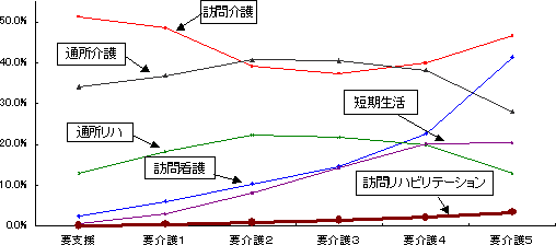 要介護状態区分別にみた居宅サービス利用者総数に対するサービス別割合（利用者数）と１人あたり費用額のグラフ