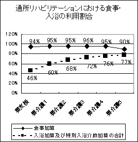 通所リハビリテーションにおける食事・入浴の利用割合のグラフ