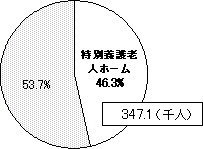 利用者数（749.1千人）のグラフ