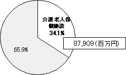 費用額（257,551百万円）のグラフ