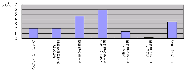 日本における高齢者向けの住まいの定員数のグラフ