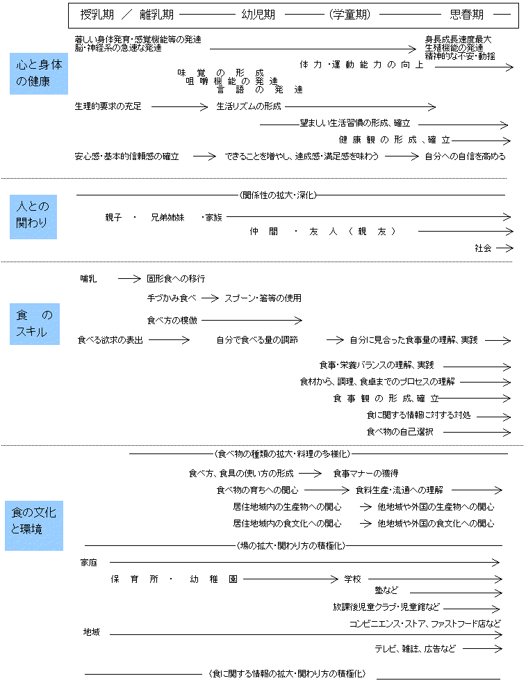 厚生労働省 食を通じた子どもの健全育成 いわゆる 食育 の視点から のあり方に関する検討会 報告書について