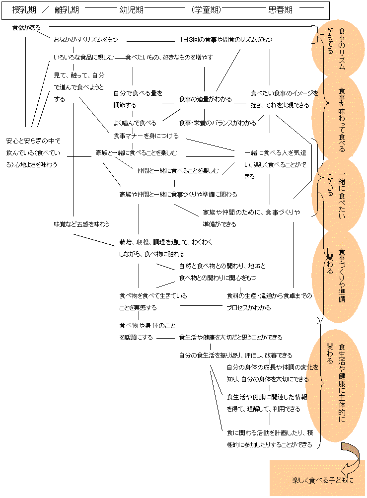 厚生労働省 食を通じた子どもの健全育成 いわゆる 食育 の視点から のあり方に関する検討会 報告書について