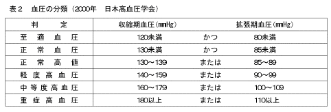 表２　血液の分類（２０００年　日本高血圧学会
