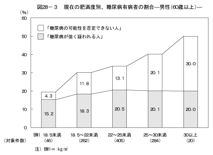 図２８−３　現在の肥満度別、糖尿病有病者の割合−男性（60歳以上）−