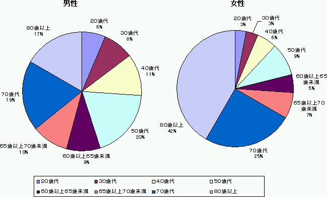 N㌩֌Wɂ{l̒jʁENʊɂāiPRNxj̃Ot