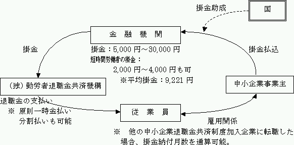 企業 金 中小 平均 退職