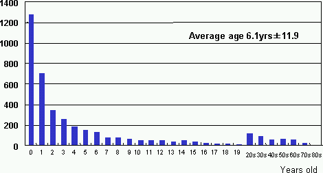 患者の年齢分布のグラフ